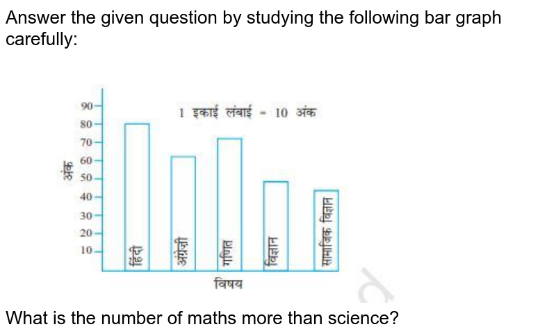 Answer the given question by studying the following bar graph carefully: What is the number of maths more than science?