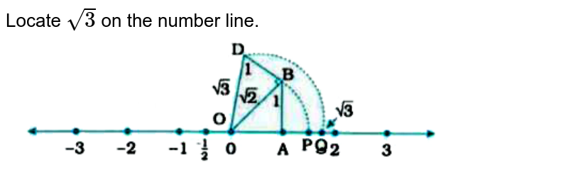 Locate ` sqrt 3` on the number line. <br> <img src="https://doubtnut-static.s.llnwi.net/static/physics_images/NVT_MAT_IX_C01_E01_004_Q01.png" width="80%"> 