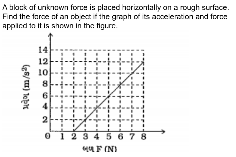 Figure shows graphs between the applied force and the acceleration