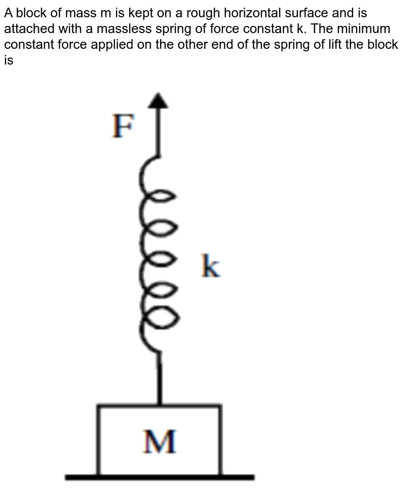 A block having mass M is placed on a horizontal friction less surf