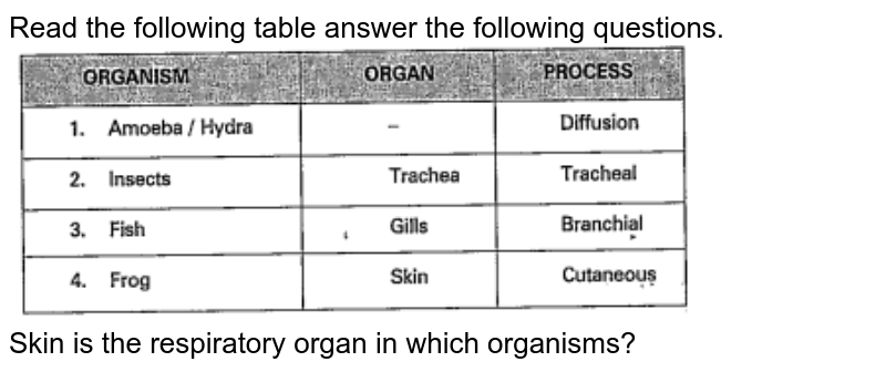 Read the following table answer the following questions. Skin is the respiratory organ in which organisms?