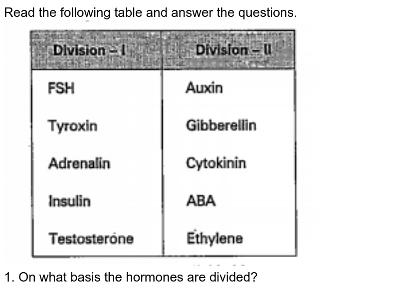 Read the following table and answer the questions. 1. On what basis the hormones are divided?