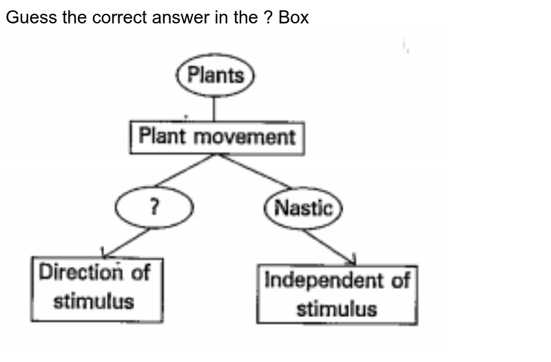 Guess the correct answer in the ? Box<img src="https://doubtnut-static.s.llnwi.net/static/physics_images/BYD_BIO_X_P1_C05_S06_054_Q01.png" width="80%">