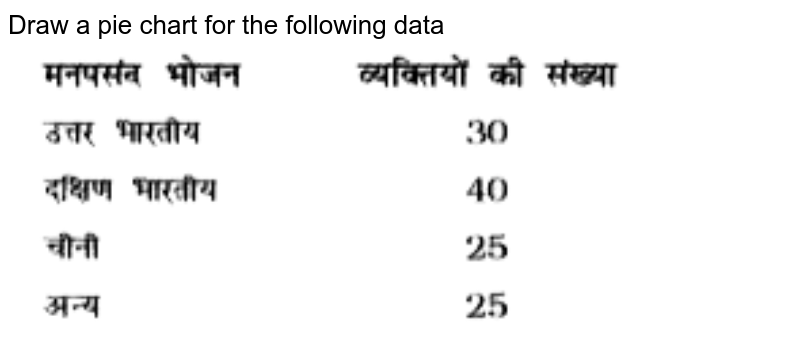Draw a pie chart for the following data