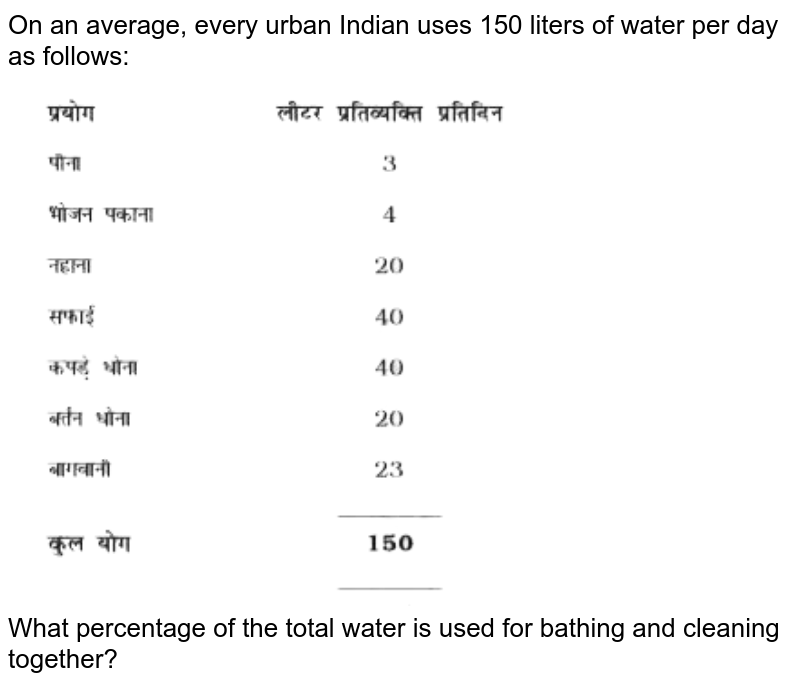 On an average, every urban Indian uses 150 liters of water per day as follows: What percentage of the total water is used for bathing and cleaning together?