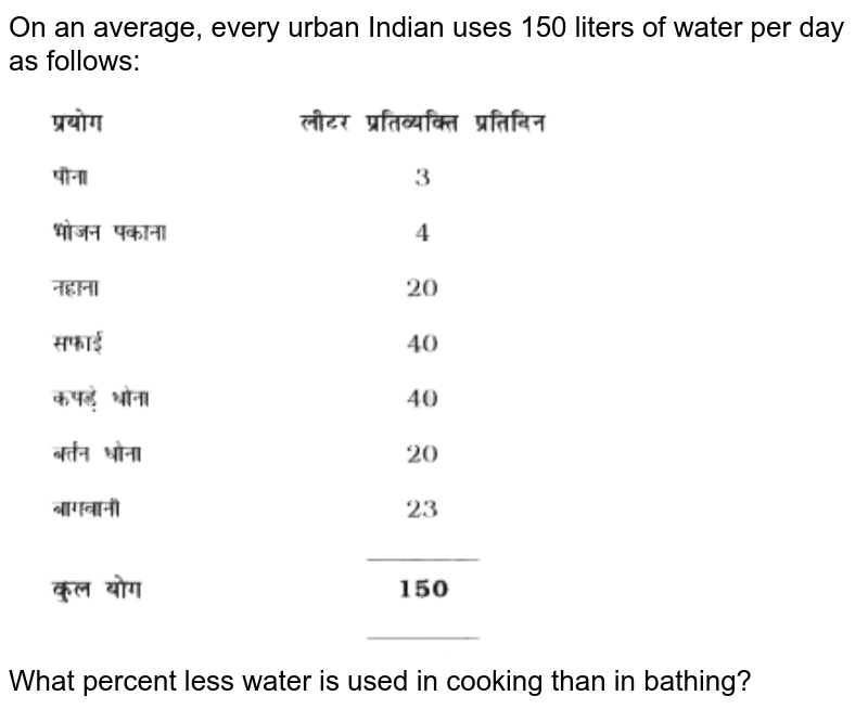 On an average, every urban Indian uses 150 liters of water per day as follows: What percent less water is used for cooking food than in bathing?