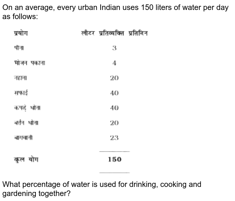 On an average, every urban Indian uses 150 liters of water per day as follows: What percentage of water is used for drinking, cooking and gardening together?