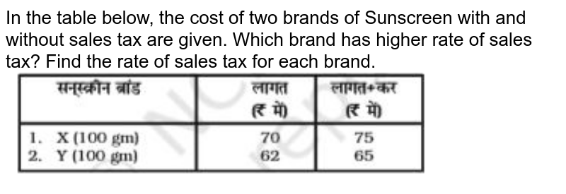 In the table below, the cost of two brands of Sunscreen with and without sales tax are given. Which brand has higher rate of sales tax? Find the rate of sales tax for each brand.