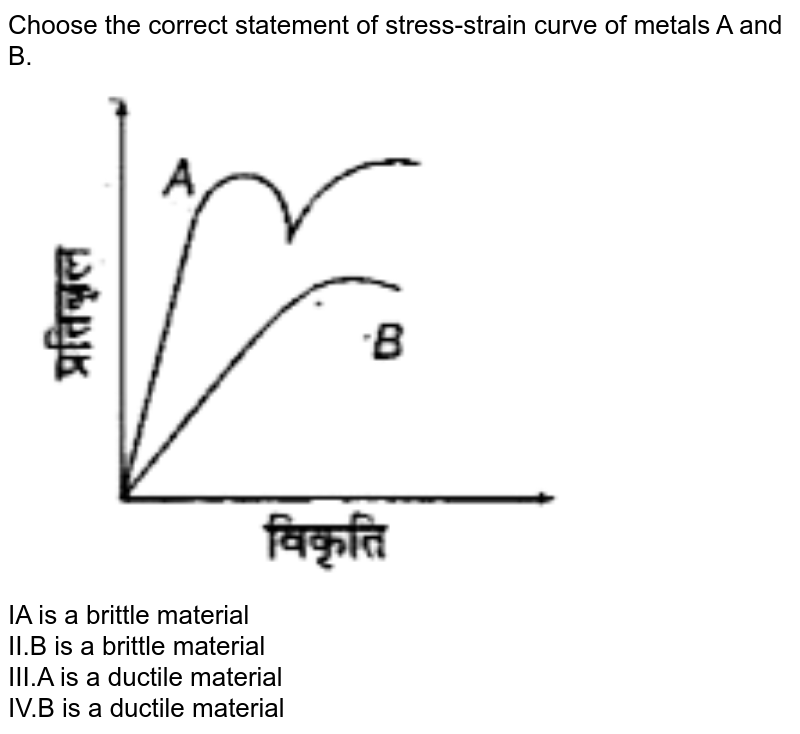 Explain The Stress Strain Diagram For A Ductile And Brittle Materi