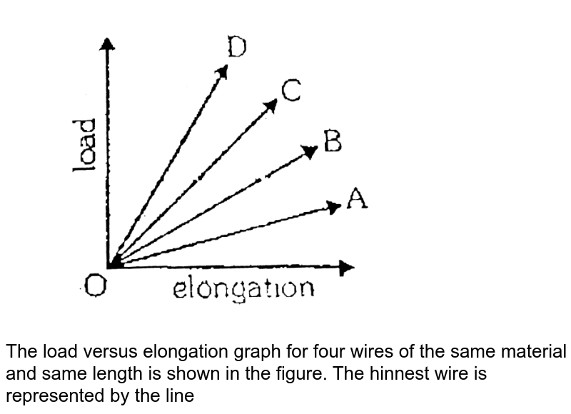 Load elongation graph for two wires of same material is as shown