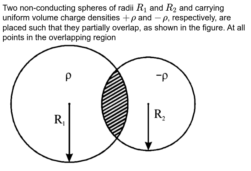 Two non-conducting spheres of radii `R_1` and `R_2` and carrying uniform volume charge densities `+rho` and `-rho`, respectively, are placed such that they partially overlap, as shown in the figure. At all points in the overlapping region <br> <img src="https://d10lpgp6xz60nq.cloudfront.net/physics_images/JMA_El_C12_072_Q01.png" width="80%">