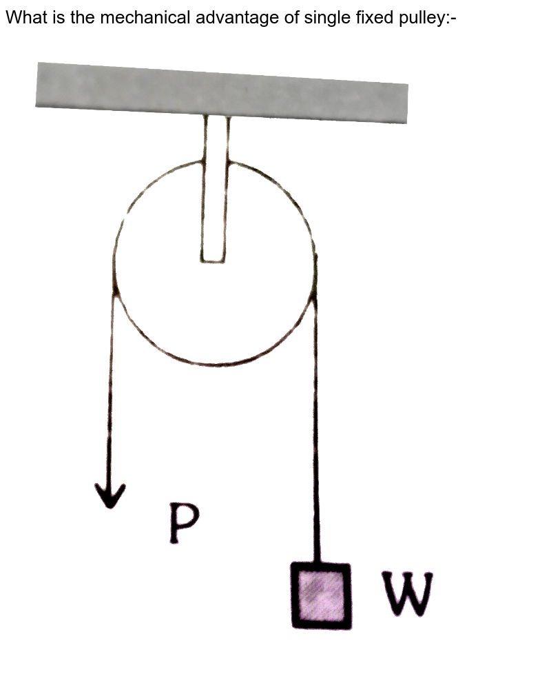 Mechanical advantage of a single fixed pulley is always less than
