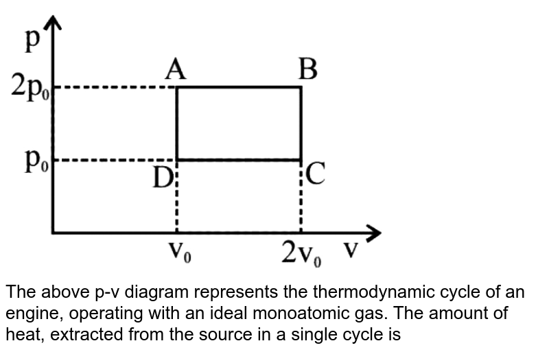 The given pV diagram represents the thermodynamic cycle of an eng