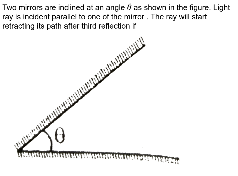 Two mirrors are inclined at an angle θ as shown in the figure. Lig