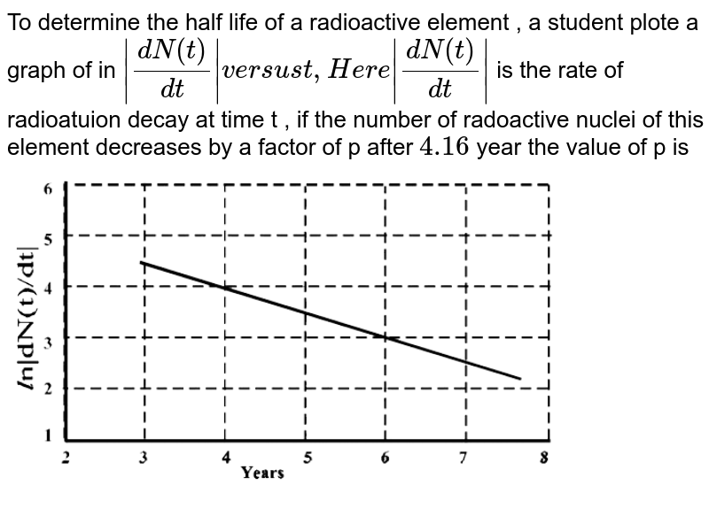 To determine the half life of a radioactive element , a student plote a graph of in `|(dN(t))/(dt)| versus t , Here |(dN(t))/(dt)|` is the rate of radioatuion decay at time t , if the number of radoactive nuclei of this element decreases by a factor of p after `4.16 ` year the value of p is <br> <img src="https://d10lpgp6xz60nq.cloudfront.net/physics_images/JMA_MP_C17_173_Q01.png" width="80%">