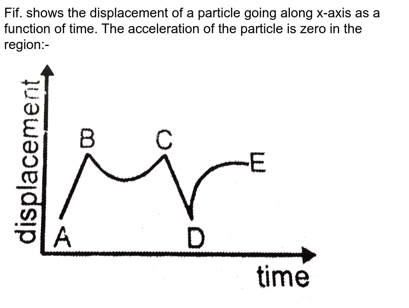 Figure Shows The Displacement Of A Particle Going Along The X Axis