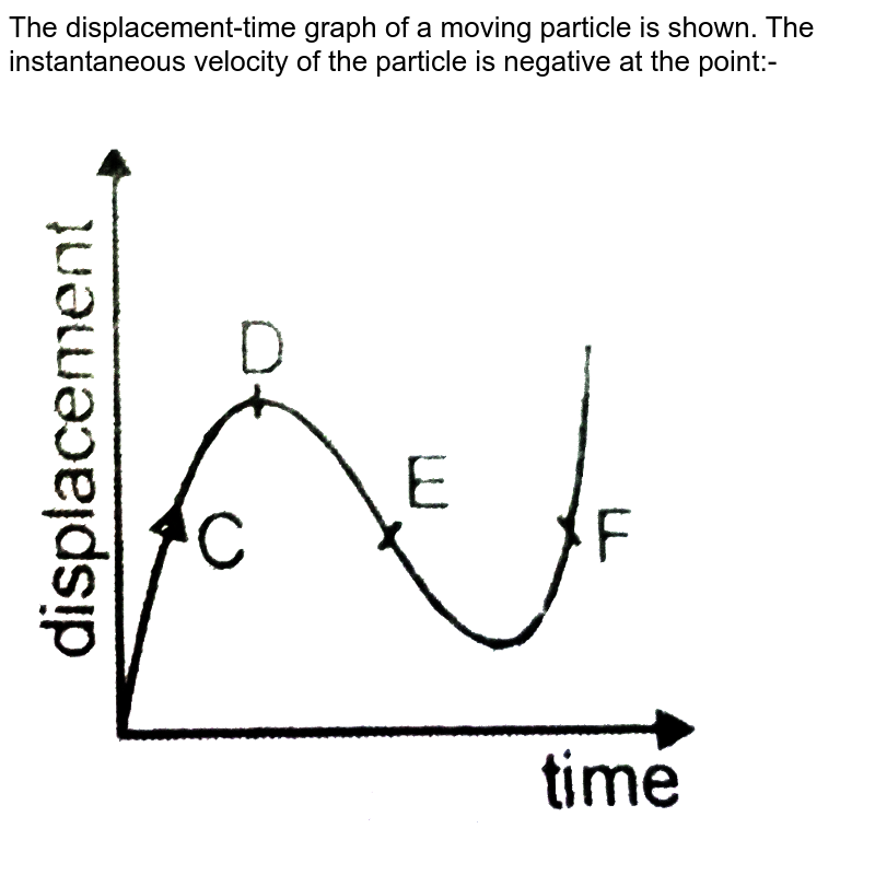 the-displacement-time-graph-of-a-moving-particle-is-shown-below-t