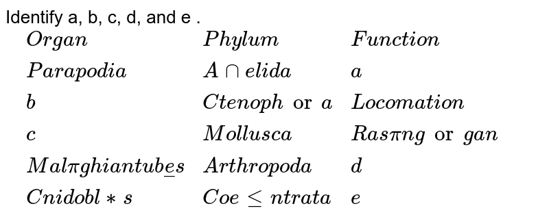Identify a, b, c, d, and e . {:(,"Organ","Phylum","Function"),(,"Parapodia","Annelida","a"),(,b,"Ctenophora","Locomation"),(,c,"Mollusca","Rasping organ"),(,"Malpighian tubules","Arthropoda","d"),(,"Cnidoblasts","Coelentrata","e"):}