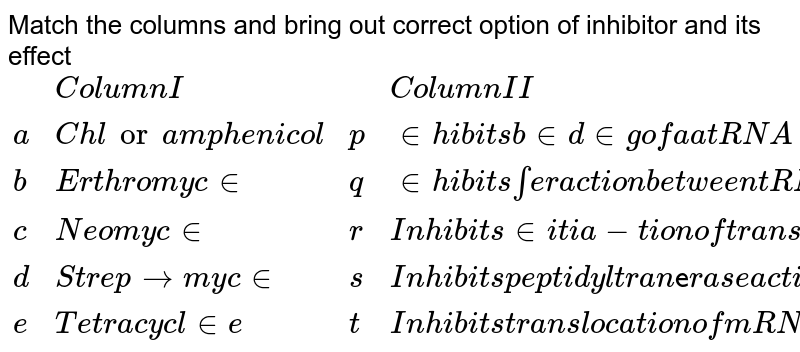 Match the columns and bring out correct option of inhibitor and its effect {:(,"Column I",,"ColumnII"),(a,"Chloramphenicol",p,"inhibits binding of aatRNA to ribosome"),(b,"Erthromycin",q,"inhibits interaction between tRNA and mRNA"),(c,"Neomycin",r,"Inhibits initia-tion of translation "),(d,"Streptomycin",s,"Inhibits peptidyl transferase activity"),(e,"Tetracycline",t,"Inhibits translocation of mRNA over ribosome"):}