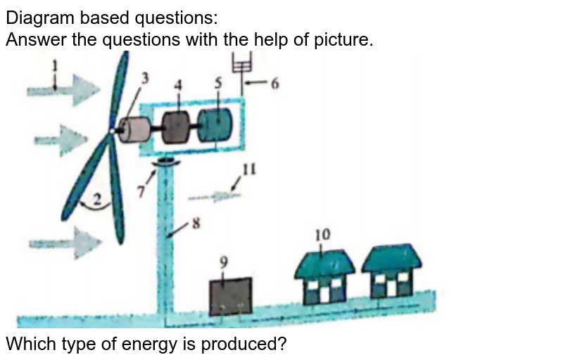 Diagram based questions: Answer the questions with the help of picture. Which type of energy is produced?