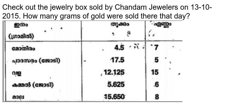 Check out the jewelry box sold by Chandam Jewelers on 13-10-2015. How many grams of gold were sold there in total that day?