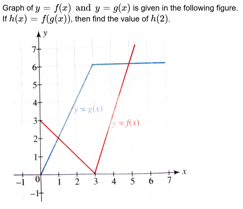 Lf Graph Of Y F X Where F X Is Differentiable In 3 1 Is As Shown In The Following Figure And G X Ln F X Then The Graph Of Y G X Is