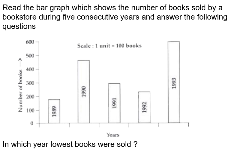 Read the bar graph which shows the number of  books sold by a bookstore during  five consecutive years and answer the following questions  <br>  <br>  <img src="https://doubtnut-static.s.llnwi.net/static/physics_images/MTG_FOU_COU_MAT_VII_C03_E01_035_Q01.png" width="80%">  <br>  In which year lowest books were sold ?