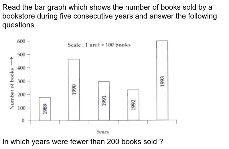 Read the bar graph which shows the number of  books sold by a bookstore during  five consecutive years and answer the following questions  <br>  <br>  <img src="https://doubtnut-static.s.llnwi.net/static/physics_images/MTG_FOU_COU_MAT_VII_C03_E01_037_Q01.png" width="80%">  <br>  In which years were fewer than 200 books sold ?