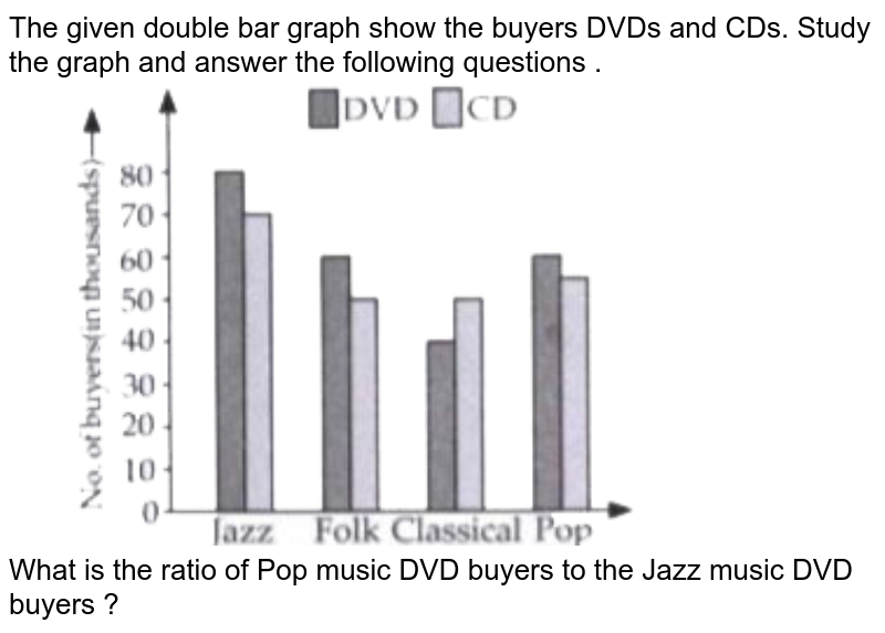 The given double bar graph show the buyers DVDs and CDs. Study the graph and answer the following questions . What is the ratio of Pop music DVD buyers to the Jazz music DVD buyers ?