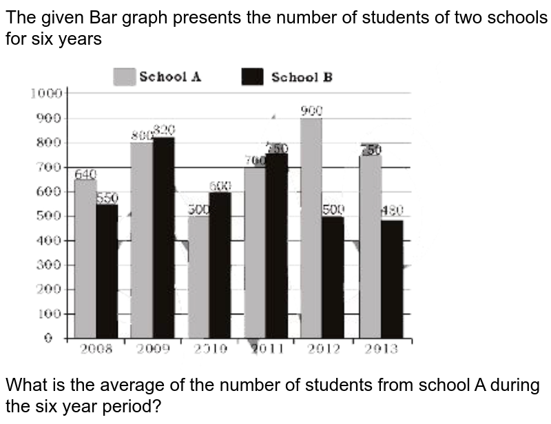 What is the average number of students appeared from school B for