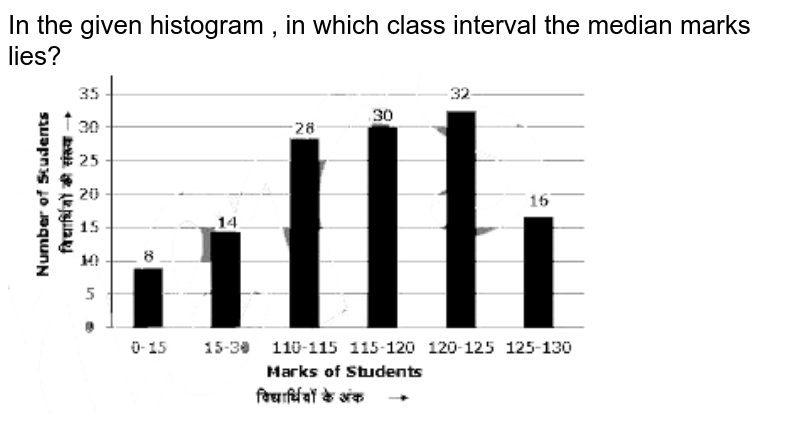 In the given histogram , in which class interval the median marks lies? <br> <img src="https://doubtnut-static.s.llnwi.net/static/physics_images/ME_SSC_MAT_C12_E01_228_Q01.png" width="80%">