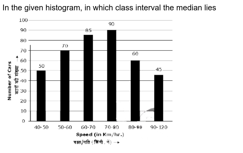 In the given histogram, in which class interval the median lies <br> <img src="https://doubtnut-static.s.llnwi.net/static/physics_images/ME_SSC_MAT_C12_E01_240_Q01.png" width="80%">
