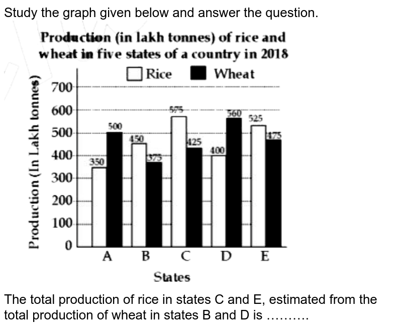 Study the graph given below and answer the question. The total production of rice in states C and E, estimated from the total production of wheat in states B and D is ……….