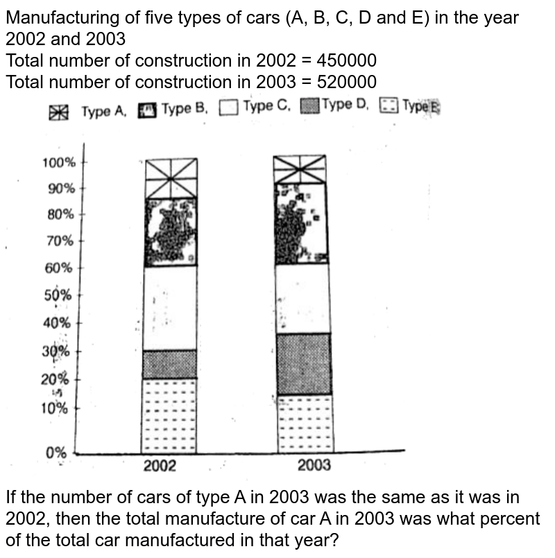 Manufacturing of five types of cars (A, B, C, D and E) in the year 2002 and 2003 Total number of construction in 2002 = 450000 Total number of construction in 2003 = 520000 If the number of cars of type A in 2003 was the same as it was in 2002, then the total manufacture of car A in 2003 was what percent of the total car manufactured in that year?