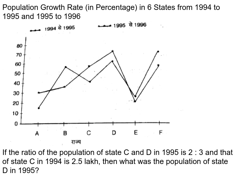 Population Growth Rate (in Percentage) in 6 States from 1994 to 1995 and 1995 to 1996 If the ratio of the population of state C and D in 1995 is 2 : 3 and that of state C in 1994 is 2.5 lakh, then what was the population of state D in 1995?