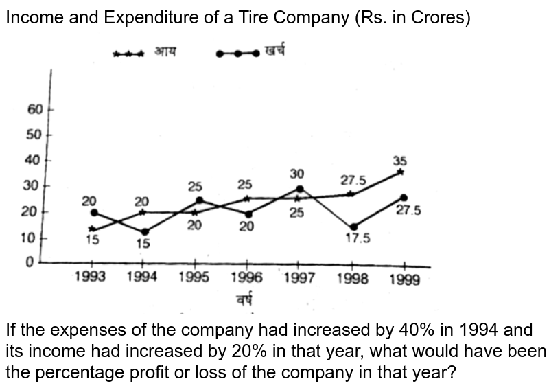 Income and Expenditure of a Tire Company (Rs. in Crores) If the expenses of the company had increased by 40% in 1994 and its income had increased by 20% in that year, what would have been the percentage profit or loss of the company in that year?
