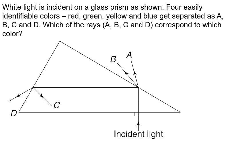 White light is incident on a glass prism as shown. Four easily identifiable colors – red, green, yellow and blue get separated as A, B, C and D. Which of the rays (A, B, C and D) correspond to which color?