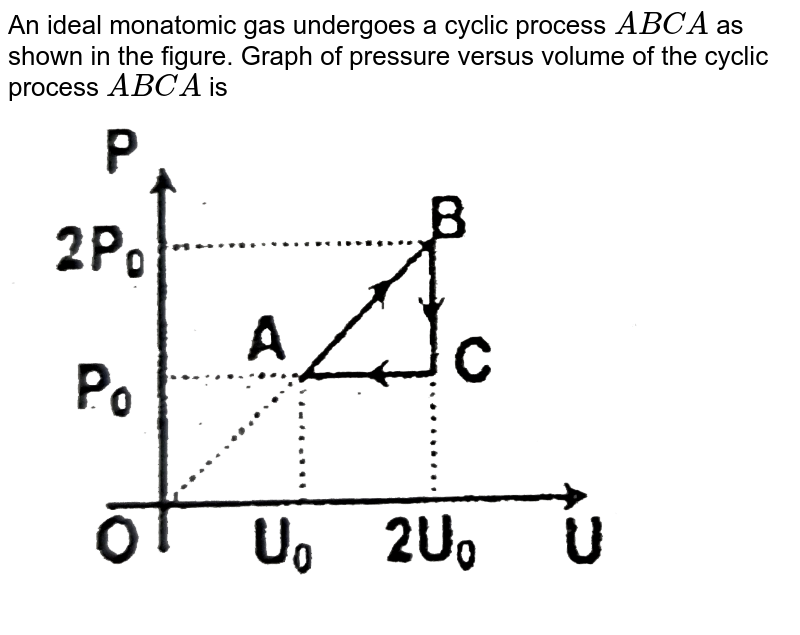 An ideal monatomic gas undergoes a cyclic process `ABCA` as shown in the figure. Graph of pressure versus volume of the cyclic process `ABCA` is <br> <img src="https://d10lpgp6xz60nq.cloudfront.net/physics_images/FIT_JEE_PHY_GMP_ASS_E01_101_Q01.png" width="80%">
