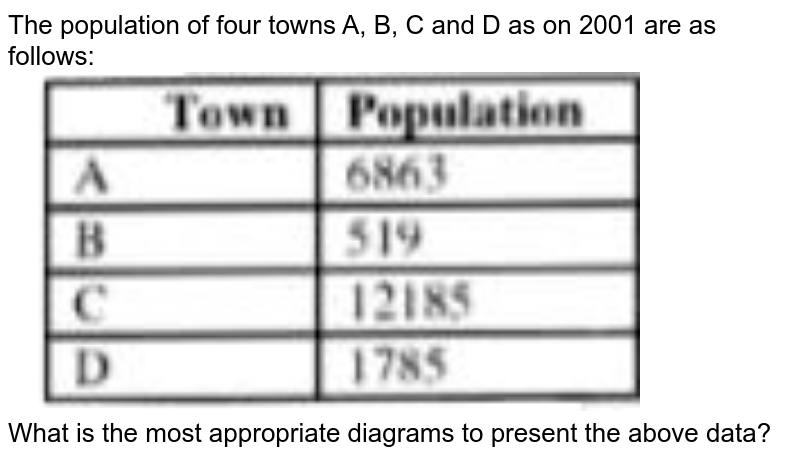 The population of four towns A, B, C and D as on 2001 are as follows: What is the most appropriate diagrams to present the above data?