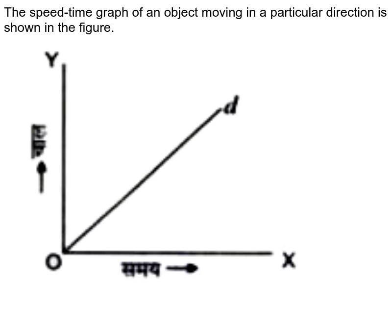 The speed-time graph of an object moving in a particular direction is shown in the figure.