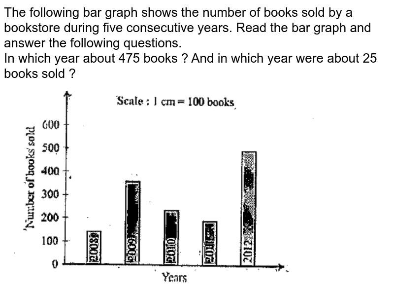 The following bar graph shows the number of books sold by a bookstore during five consecutive years. Read the bar graph and answer the following questions.  <br> In which year about 475 books ? And in which year were about 25 books sold ?  <br> <img src="https://doubtnut-static.s.llnwi.net/static/physics_images/SWN_MAT_VII_C03_E03_003_Q01.png" width="80%"> 