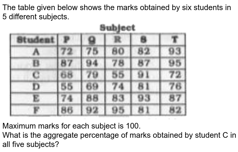 The percentage of marks obtained in different subjects by Ashok S