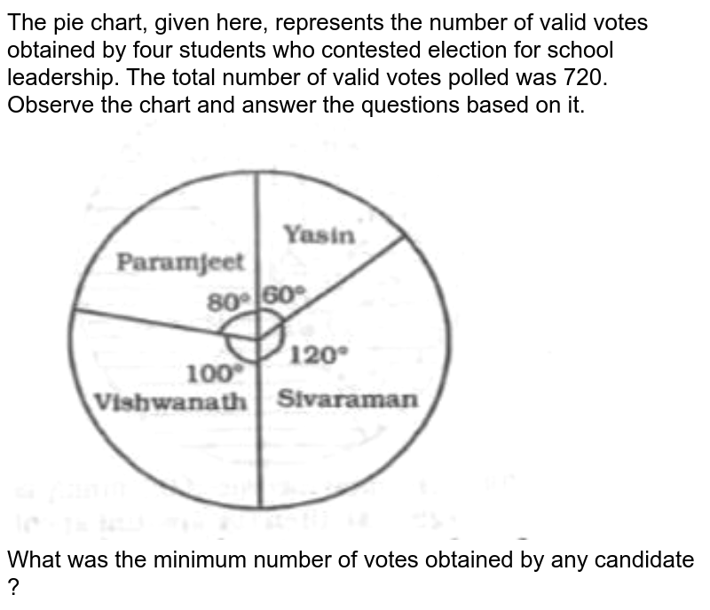 The pie chart, given here, represents the number of valid votes obtained by four students who contested election for school leadership. The total number of valid votes polled was 720. Observe the chart and answer the questions based on it. What was the minimum number of votes obtained by any candidate ?