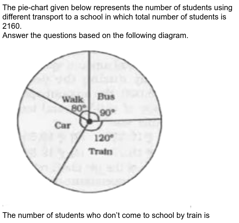 The pie-chart given below represents the number of students using different transport to a school in which total number of students is 2160. Answer the questions based on the following diagram. The number of students who don’t come to school by train is