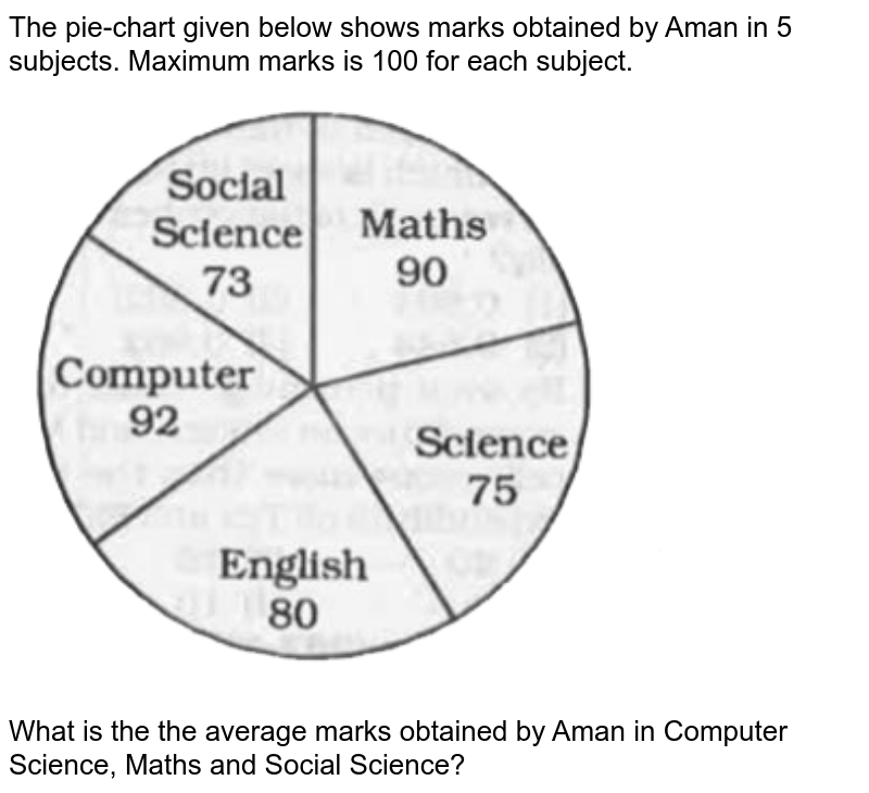 The pie-chart given below shows marks obtained by Aman in 5 subjects. Maximum marks is 100 for each subject. What is the the average marks obtained by Aman in Computer Science, Maths and Social Science?