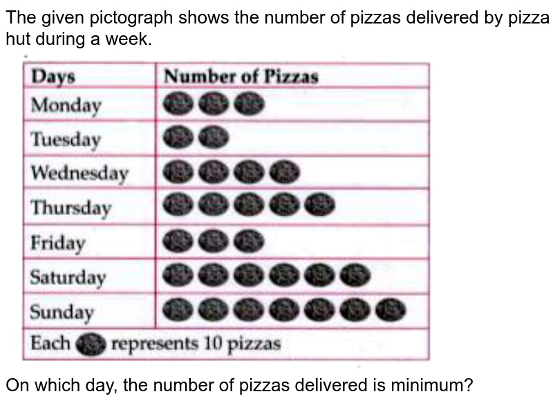 The given pictograph shows the number of pizzas delivered by pizza hut during a week. <br> <img src="https://doubtnut-static.s.llnwi.net/static/physics_images/MTG_FOU_COU_MAT_VI_C09_E02_036_Q01.png" width="80%"> <br> On which day, the number of pizzas delivered is minimum? 