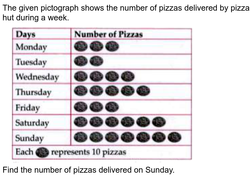 The given pictograph shows the number of pizzas delivered by pizza hut during a week. <br> <img src="https://doubtnut-static.s.llnwi.net/static/physics_images/MTG_FOU_COU_MAT_VI_C09_E02_037_Q01.png" width="80%"> <br> Find the number of pizzas delivered on Sunday. 