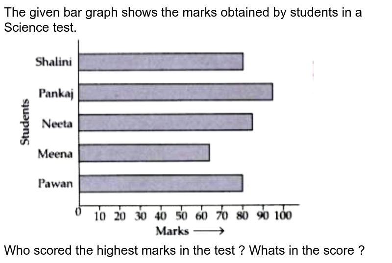 The given bar graph shows the marks obtained by students in a Science test. Who scored the highest marks in the test ? Whats in the score ?