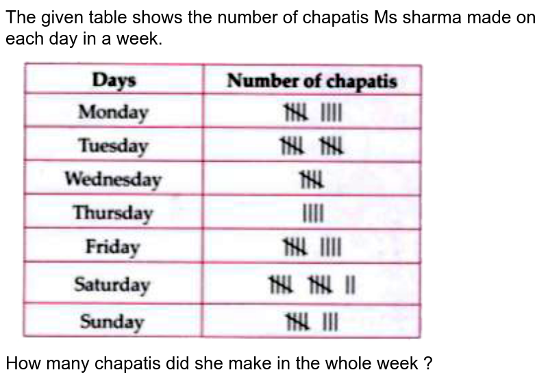 The given table shows the number of chapatis Ms sharma made on each day in a week. How many chapatis did she make in the whole week ?