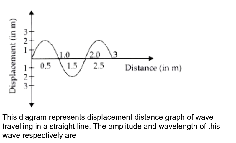 Displacement distance graph of two sound waves A and B travelling